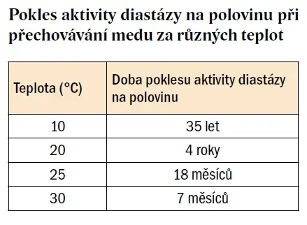 Tabulka vlivu teploty na trvanlivost medu podle aktivity enzymů
