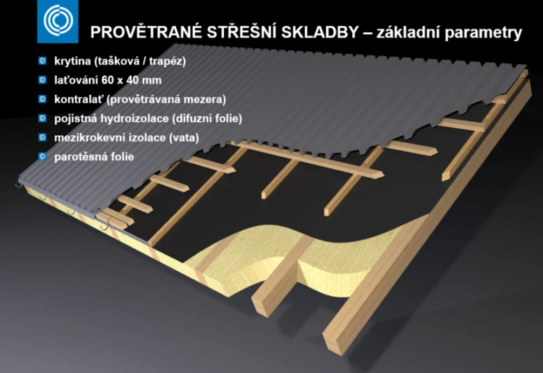 Schéma provětrané střešní skladby s krytinou, latováním a izolací