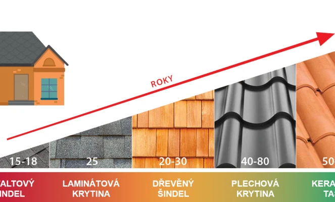 Porovnání životnosti střešních krytin: plechová krytina trvá 40–80 let