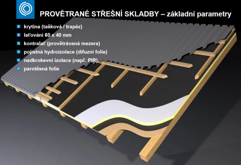 Schéma provětrané střešní skladby s krytinou, latováním a izolací