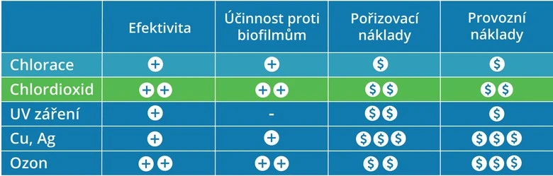 Porovnání účinnosti dezinfekčních prostředků včetně chlordioxidu.