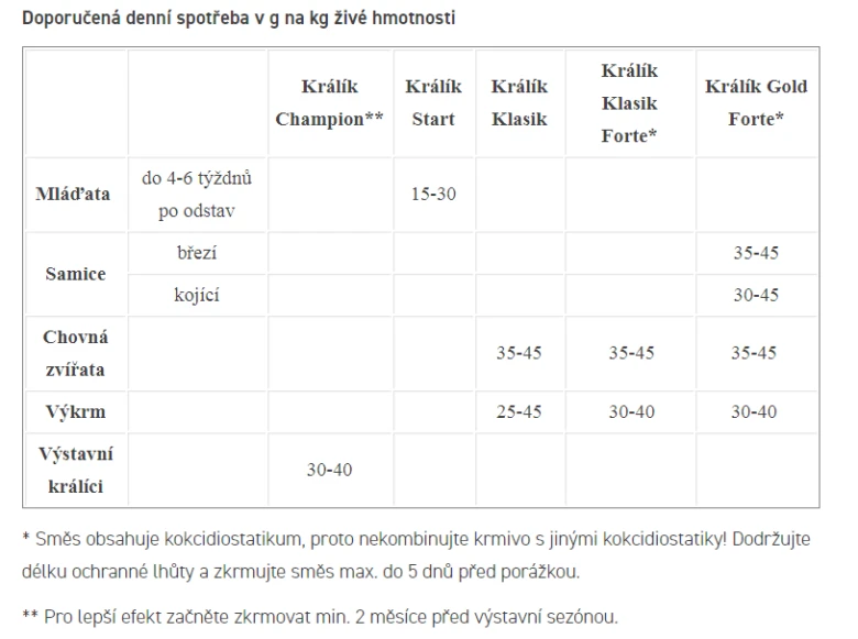 Tabulka doporučené denní spotřeby krmiva pro králíky podle věku.