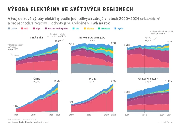 Výroba elektřiny ve světových regionech podle zdrojů
