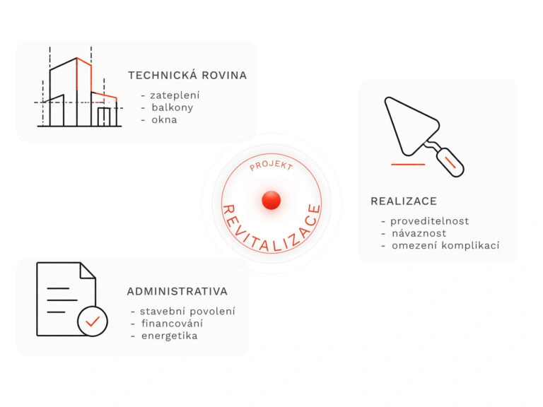 Infografika o fázích revitalizace bytového domu v češtině