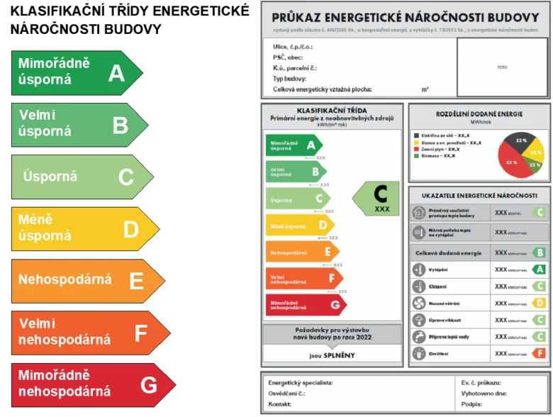 Tabulka klasifikace energetické náročnosti budov podle českých norem.